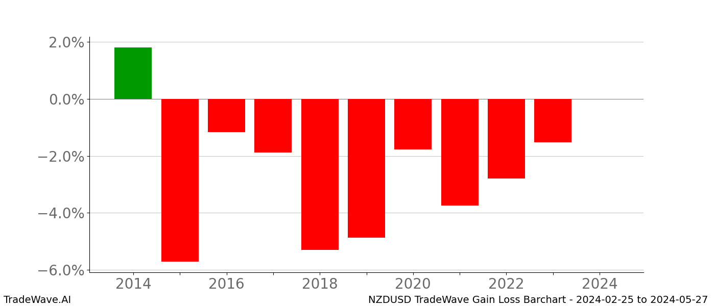 Gain/Loss barchart NZDUSD for date range: 2024-02-25 to 2024-05-27 - this chart shows the gain/loss of the TradeWave opportunity for NZDUSD buying on 2024-02-25 and selling it on 2024-05-27 - this barchart is showing 10 years of history