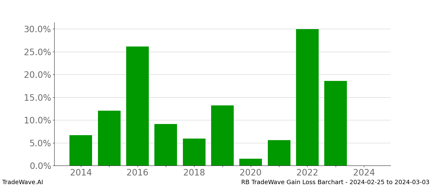 Gain/Loss barchart RB for date range: 2024-02-25 to 2024-03-03 - this chart shows the gain/loss of the TradeWave opportunity for RB buying on 2024-02-25 and selling it on 2024-03-03 - this barchart is showing 10 years of history