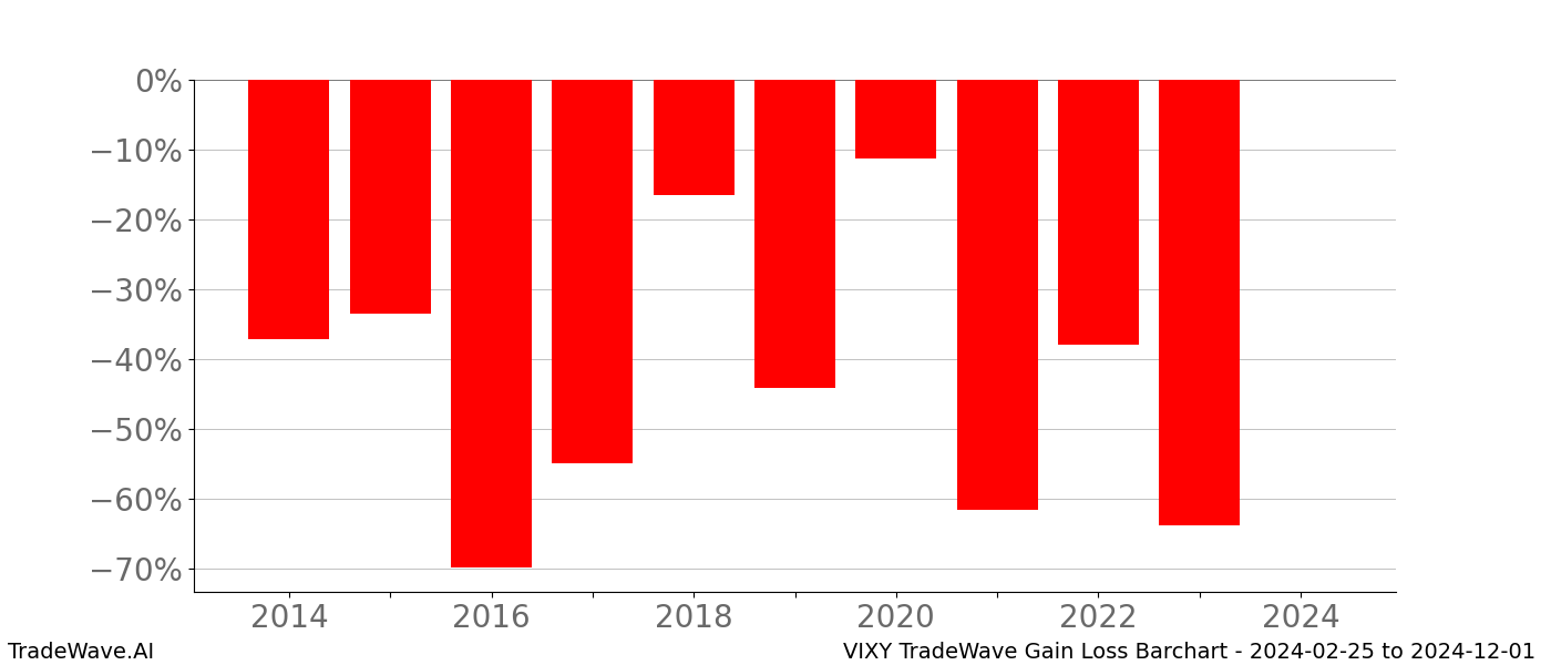 Gain/Loss barchart VIXY for date range: 2024-02-25 to 2024-12-01 - this chart shows the gain/loss of the TradeWave opportunity for VIXY buying on 2024-02-25 and selling it on 2024-12-01 - this barchart is showing 10 years of history