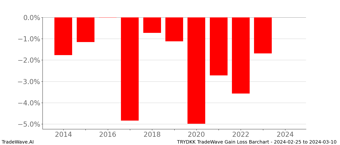 Gain/Loss barchart TRYDKK for date range: 2024-02-25 to 2024-03-10 - this chart shows the gain/loss of the TradeWave opportunity for TRYDKK buying on 2024-02-25 and selling it on 2024-03-10 - this barchart is showing 10 years of history