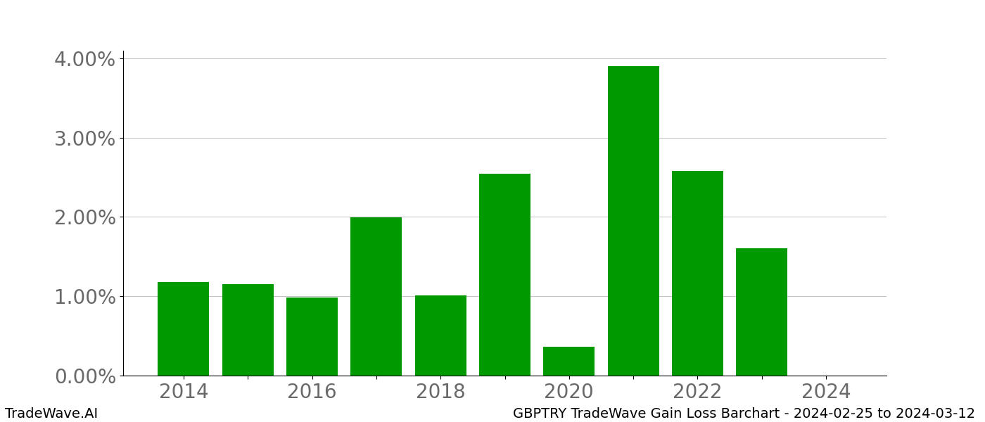 Gain/Loss barchart GBPTRY for date range: 2024-02-25 to 2024-03-12 - this chart shows the gain/loss of the TradeWave opportunity for GBPTRY buying on 2024-02-25 and selling it on 2024-03-12 - this barchart is showing 10 years of history