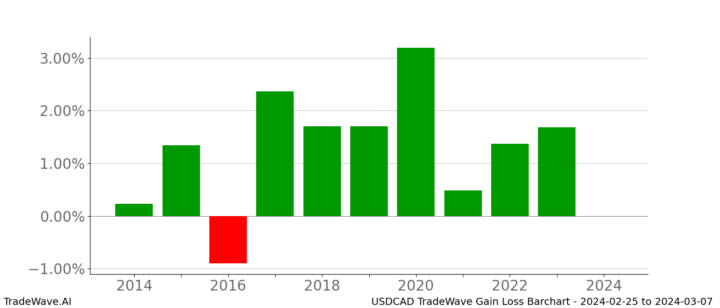 Gain/Loss barchart USDCAD for date range: 2024-02-25 to 2024-03-07 - this chart shows the gain/loss of the TradeWave opportunity for USDCAD buying on 2024-02-25 and selling it on 2024-03-07 - this barchart is showing 10 years of history