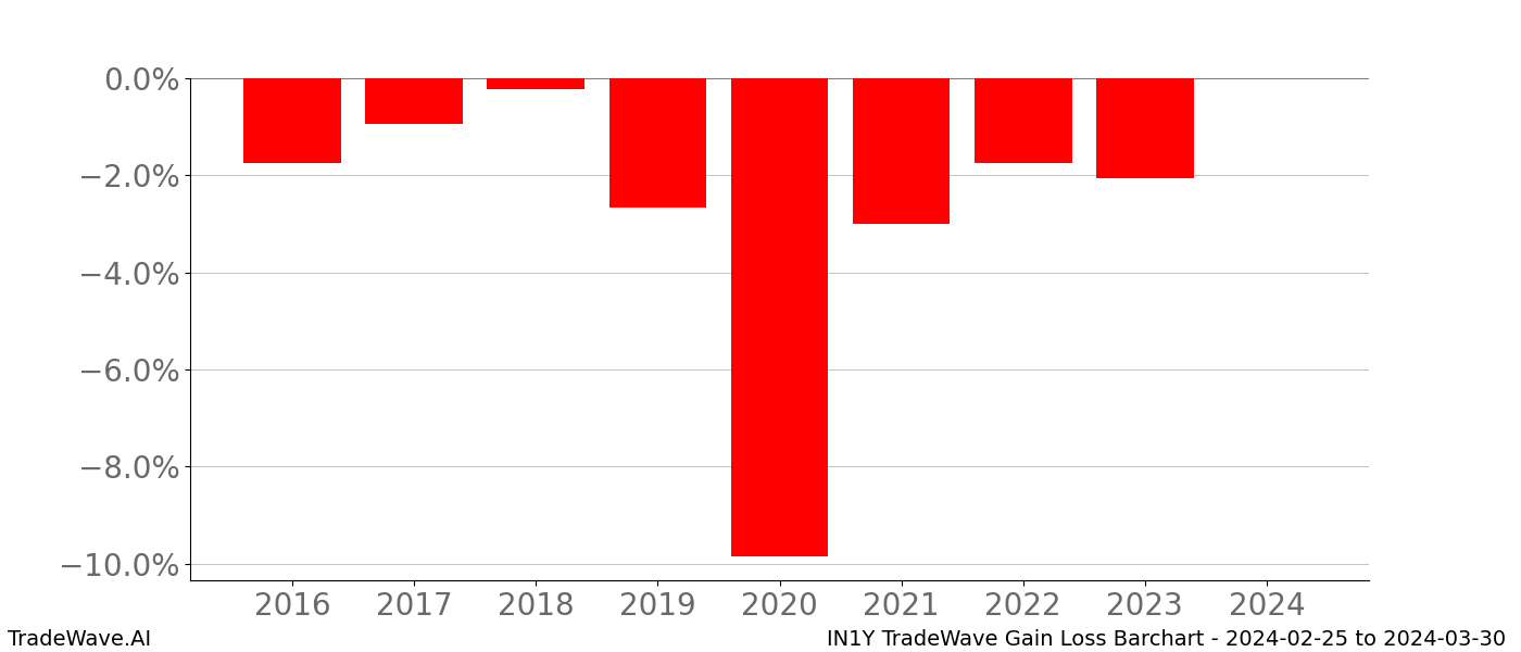 Gain/Loss barchart IN1Y for date range: 2024-02-25 to 2024-03-30 - this chart shows the gain/loss of the TradeWave opportunity for IN1Y buying on 2024-02-25 and selling it on 2024-03-30 - this barchart is showing 8 years of history