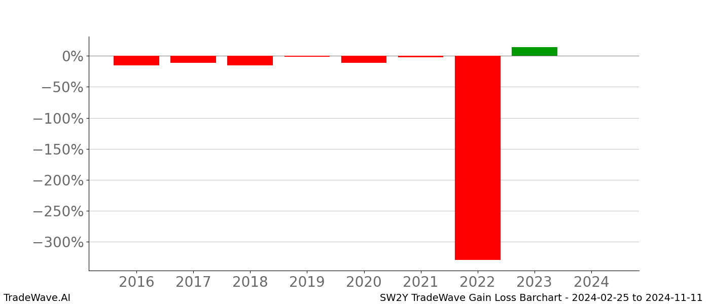 Gain/Loss barchart SW2Y for date range: 2024-02-25 to 2024-11-11 - this chart shows the gain/loss of the TradeWave opportunity for SW2Y buying on 2024-02-25 and selling it on 2024-11-11 - this barchart is showing 8 years of history