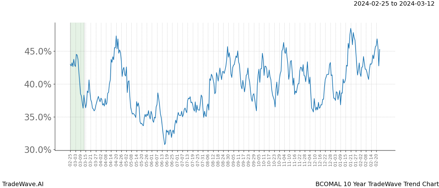 TradeWave Trend Chart BCOMAL shows the average trend of the financial instrument over the past 10 years. Sharp uptrends and downtrends signal a potential TradeWave opportunity