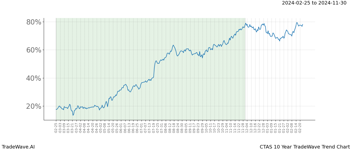 TradeWave Trend Chart CTAS shows the average trend of the financial instrument over the past 10 years. Sharp uptrends and downtrends signal a potential TradeWave opportunity