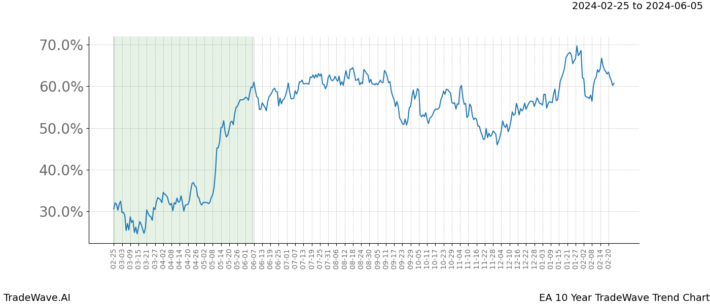 TradeWave Trend Chart EA shows the average trend of the financial instrument over the past 10 years. Sharp uptrends and downtrends signal a potential TradeWave opportunity