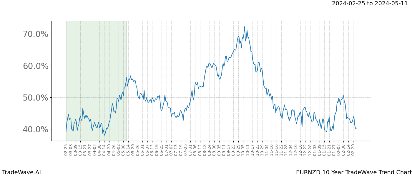 TradeWave Trend Chart EURNZD shows the average trend of the financial instrument over the past 10 years. Sharp uptrends and downtrends signal a potential TradeWave opportunity