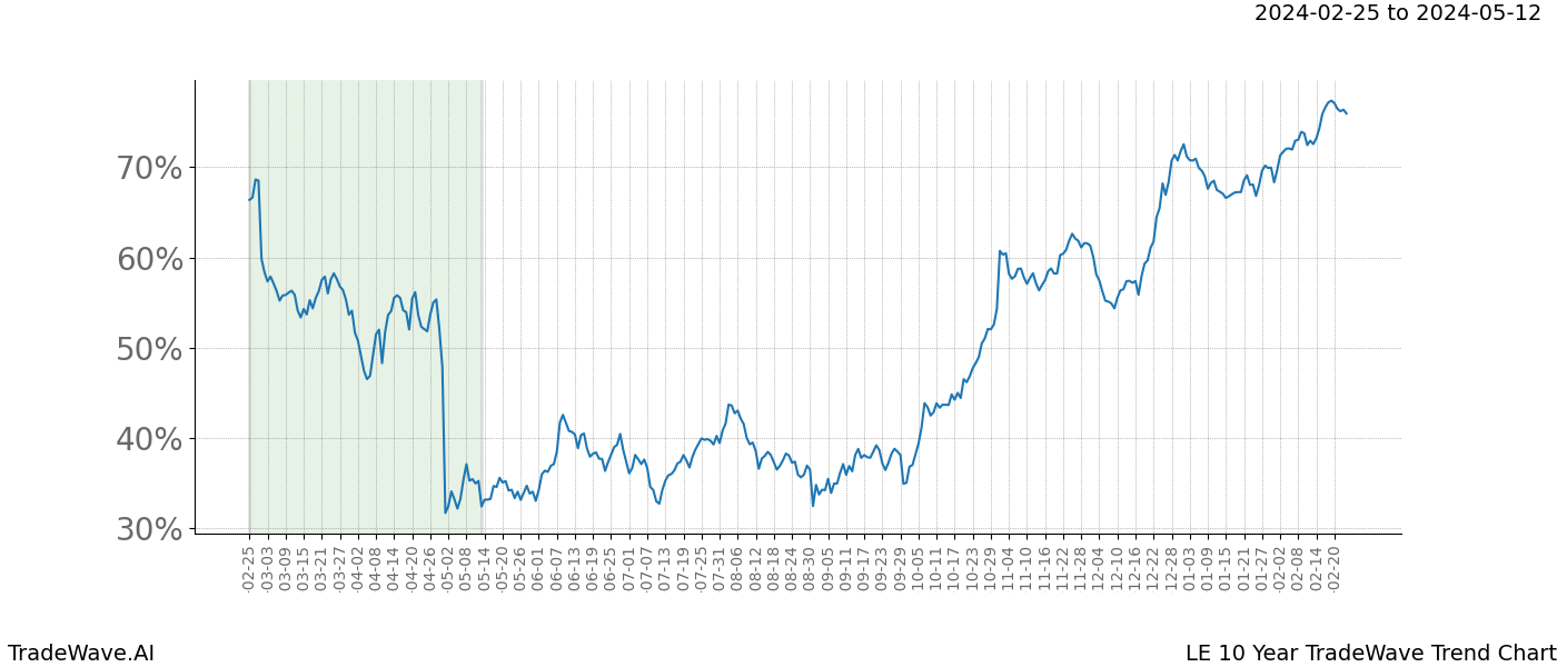 TradeWave Trend Chart LE shows the average trend of the financial instrument over the past 10 years. Sharp uptrends and downtrends signal a potential TradeWave opportunity