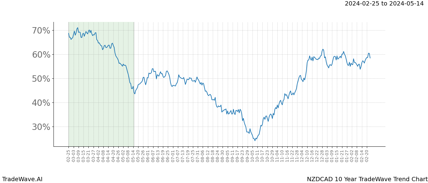 TradeWave Trend Chart NZDCAD shows the average trend of the financial instrument over the past 10 years. Sharp uptrends and downtrends signal a potential TradeWave opportunity