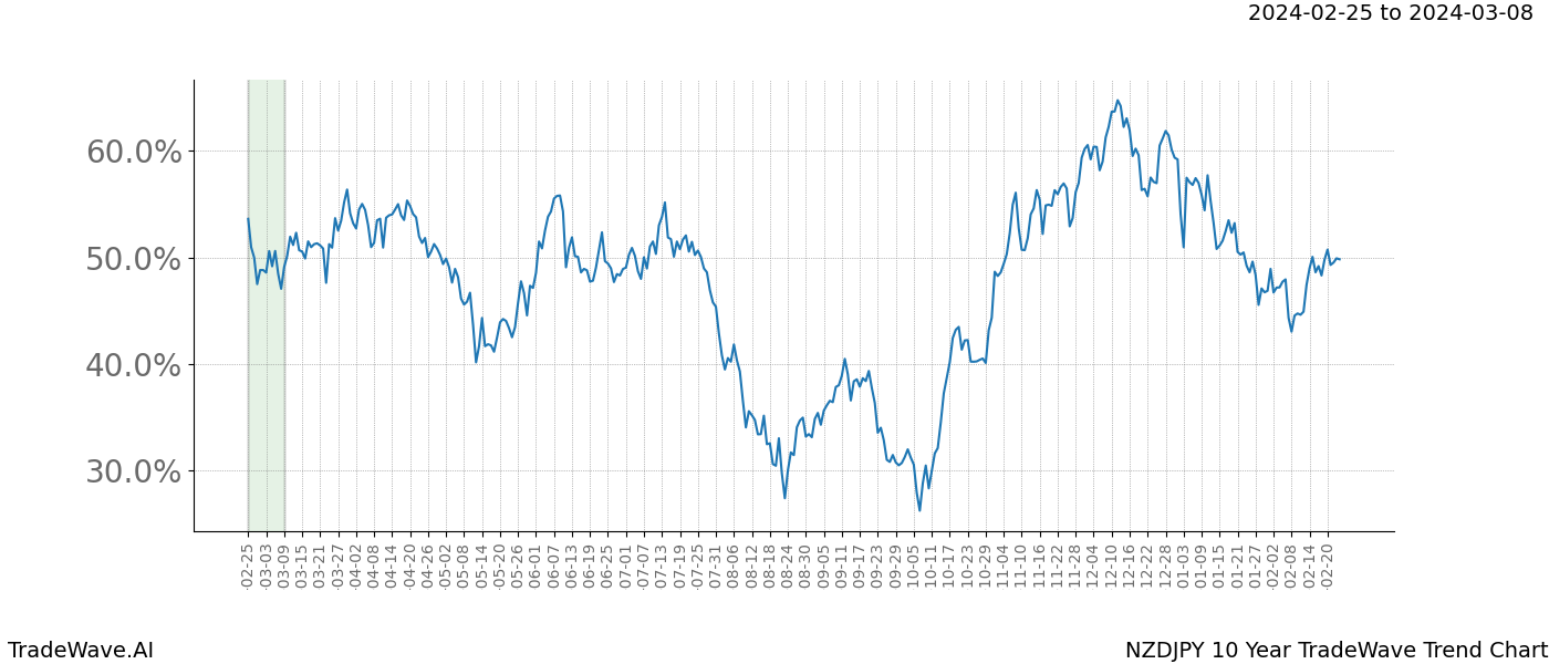 TradeWave Trend Chart NZDJPY shows the average trend of the financial instrument over the past 10 years. Sharp uptrends and downtrends signal a potential TradeWave opportunity