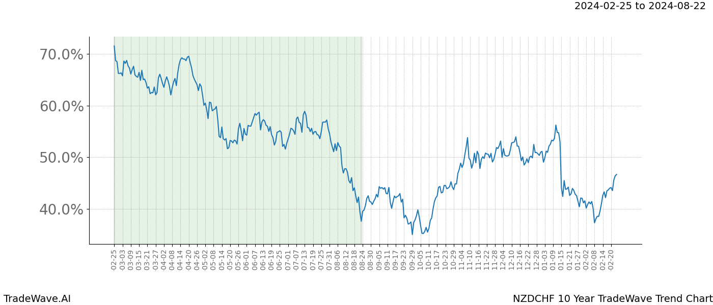 TradeWave Trend Chart NZDCHF shows the average trend of the financial instrument over the past 10 years. Sharp uptrends and downtrends signal a potential TradeWave opportunity