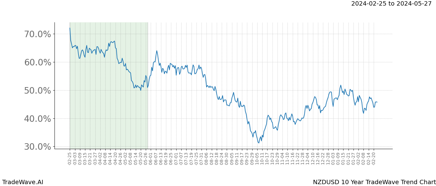 TradeWave Trend Chart NZDUSD shows the average trend of the financial instrument over the past 10 years. Sharp uptrends and downtrends signal a potential TradeWave opportunity