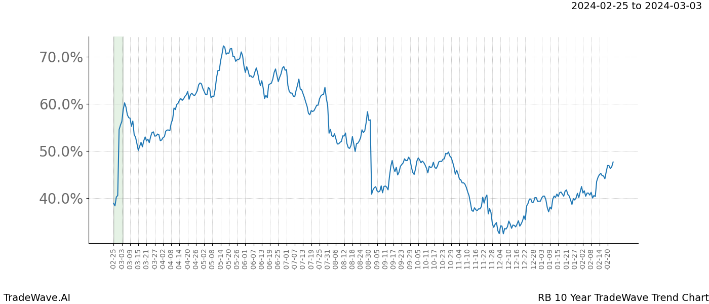 TradeWave Trend Chart RB shows the average trend of the financial instrument over the past 10 years. Sharp uptrends and downtrends signal a potential TradeWave opportunity