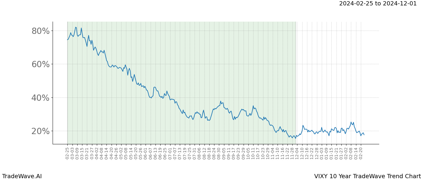 TradeWave Trend Chart VIXY shows the average trend of the financial instrument over the past 10 years. Sharp uptrends and downtrends signal a potential TradeWave opportunity