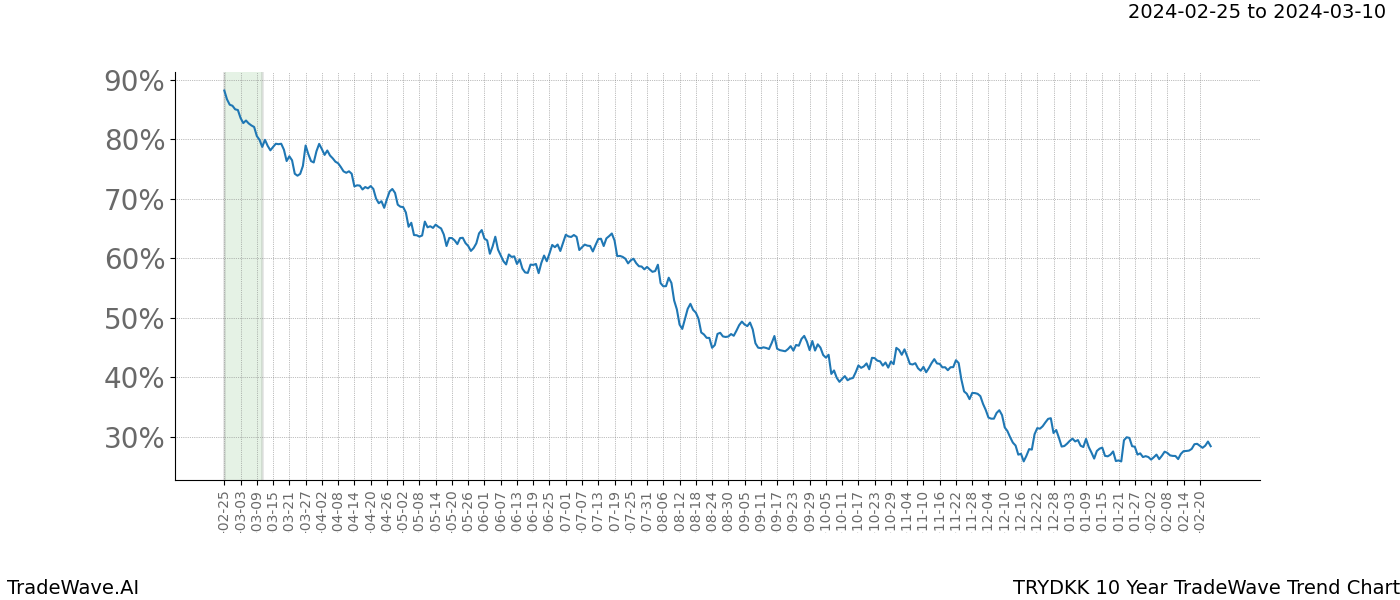 TradeWave Trend Chart TRYDKK shows the average trend of the financial instrument over the past 10 years. Sharp uptrends and downtrends signal a potential TradeWave opportunity