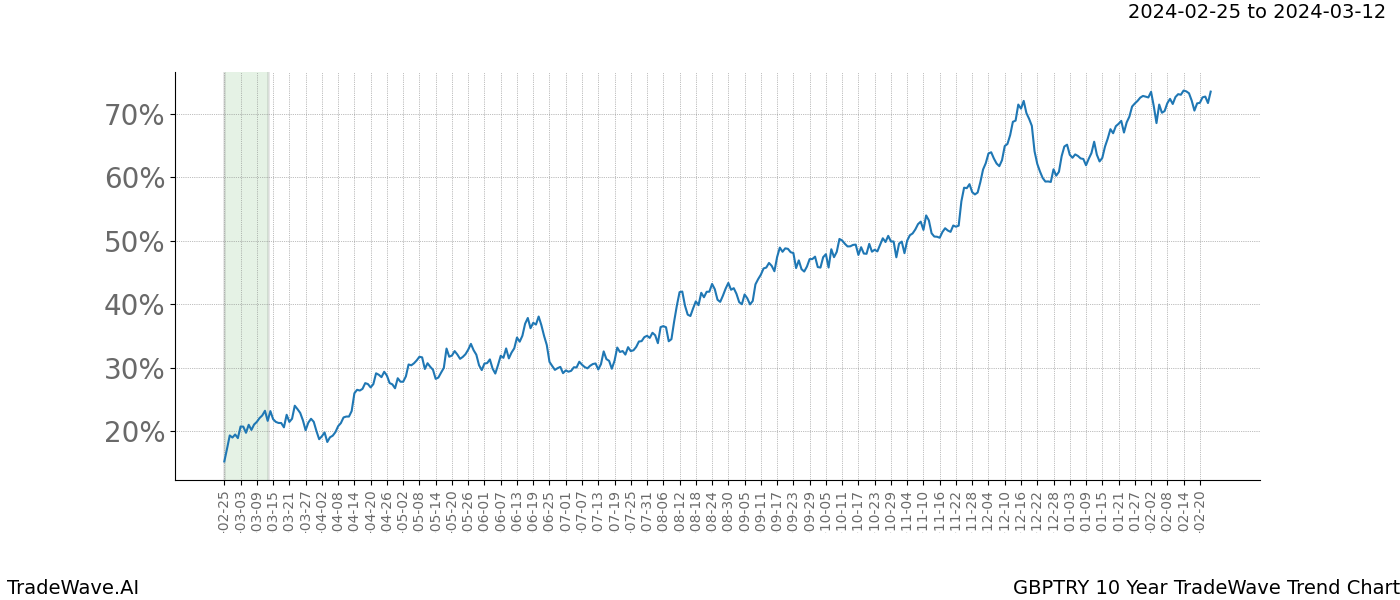 TradeWave Trend Chart GBPTRY shows the average trend of the financial instrument over the past 10 years. Sharp uptrends and downtrends signal a potential TradeWave opportunity