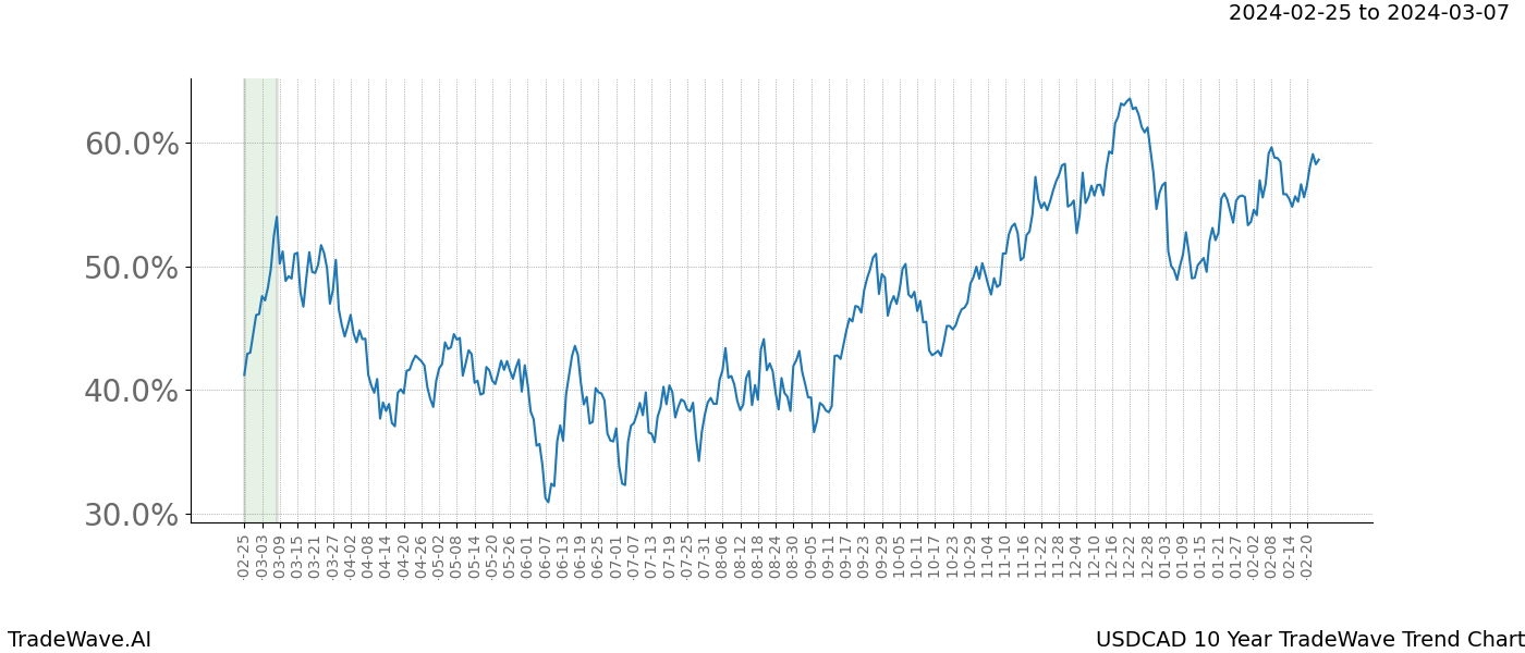 TradeWave Trend Chart USDCAD shows the average trend of the financial instrument over the past 10 years. Sharp uptrends and downtrends signal a potential TradeWave opportunity