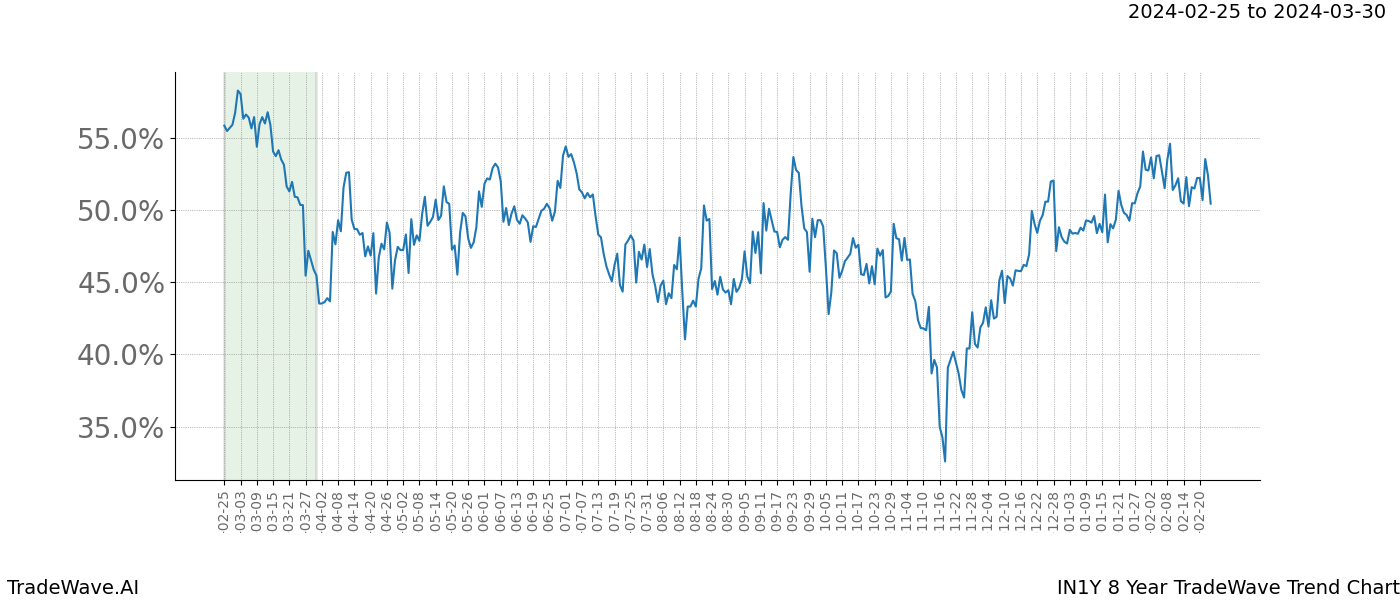 TradeWave Trend Chart IN1Y shows the average trend of the financial instrument over the past 8 years. Sharp uptrends and downtrends signal a potential TradeWave opportunity