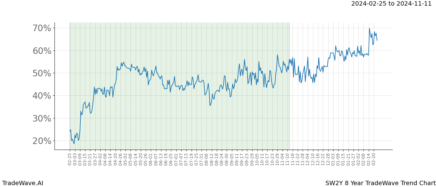 TradeWave Trend Chart SW2Y shows the average trend of the financial instrument over the past 8 years. Sharp uptrends and downtrends signal a potential TradeWave opportunity