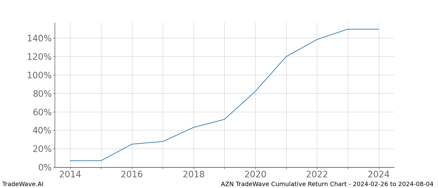 Cumulative chart AZN for date range: 2024-02-26 to 2024-08-04 - this chart shows the cumulative return of the TradeWave opportunity date range for AZN when bought on 2024-02-26 and sold on 2024-08-04 - this percent chart shows the capital growth for the date range over the past 10 years 