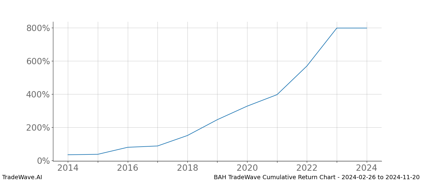 Cumulative chart BAH for date range: 2024-02-26 to 2024-11-20 - this chart shows the cumulative return of the TradeWave opportunity date range for BAH when bought on 2024-02-26 and sold on 2024-11-20 - this percent chart shows the capital growth for the date range over the past 10 years 