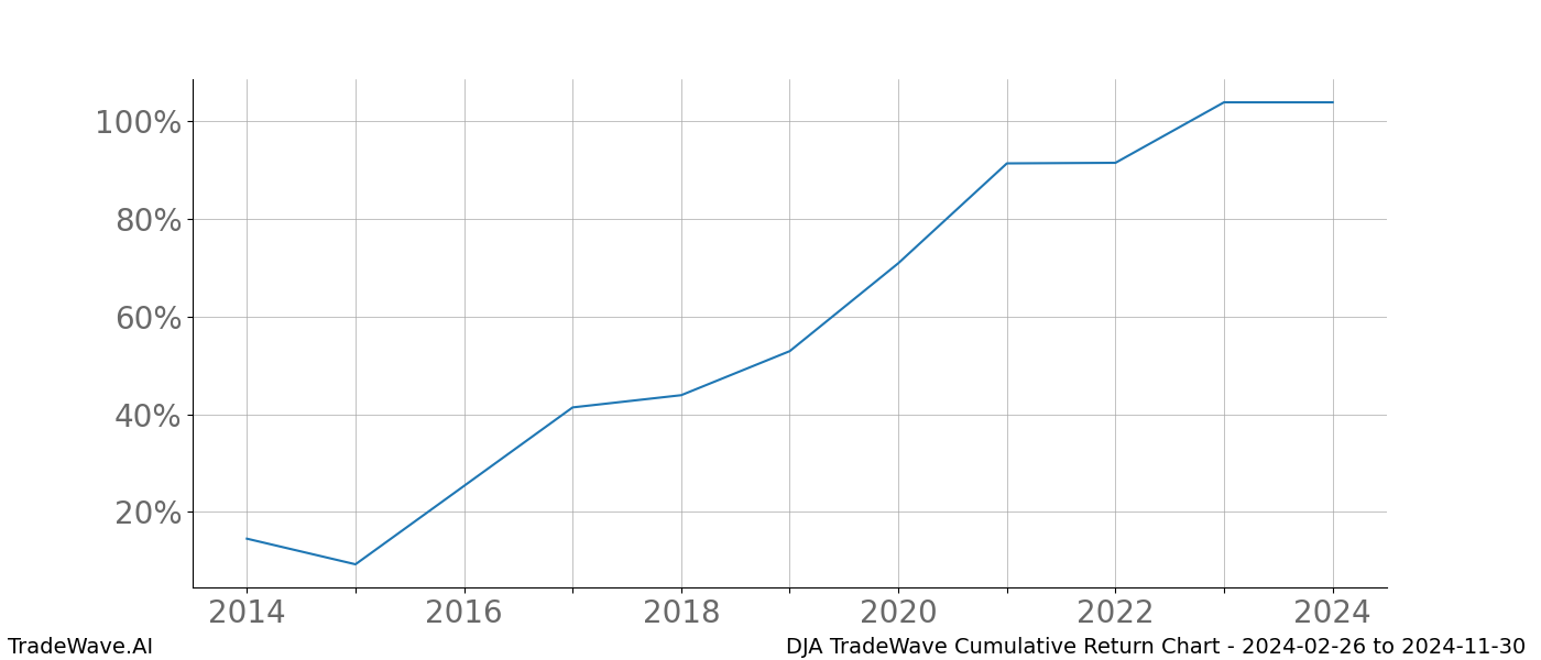 Cumulative chart DJA for date range: 2024-02-26 to 2024-11-30 - this chart shows the cumulative return of the TradeWave opportunity date range for DJA when bought on 2024-02-26 and sold on 2024-11-30 - this percent chart shows the capital growth for the date range over the past 10 years 