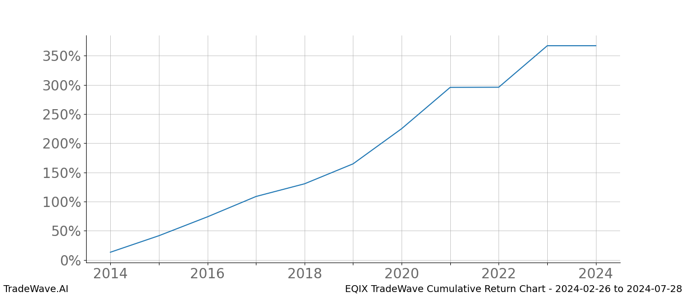 Cumulative chart EQIX for date range: 2024-02-26 to 2024-07-28 - this chart shows the cumulative return of the TradeWave opportunity date range for EQIX when bought on 2024-02-26 and sold on 2024-07-28 - this percent chart shows the capital growth for the date range over the past 10 years 