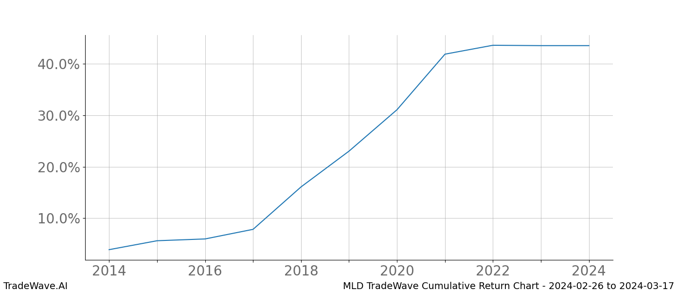 Cumulative chart MLD for date range: 2024-02-26 to 2024-03-17 - this chart shows the cumulative return of the TradeWave opportunity date range for MLD when bought on 2024-02-26 and sold on 2024-03-17 - this percent chart shows the capital growth for the date range over the past 10 years 