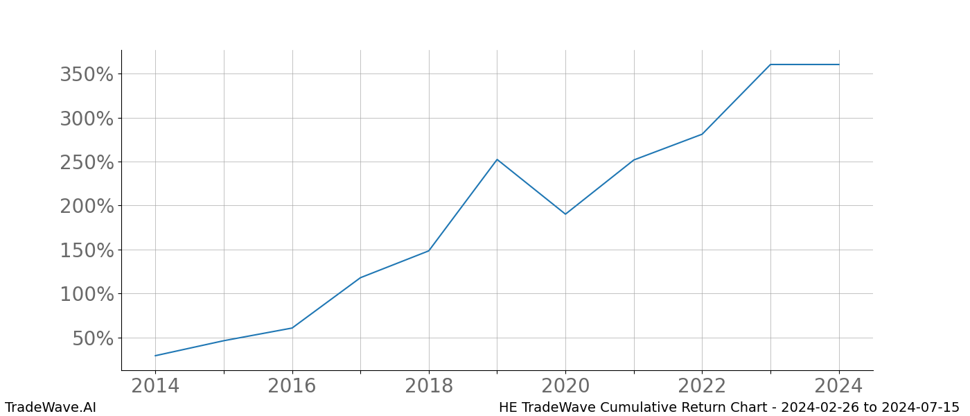 Cumulative chart HE for date range: 2024-02-26 to 2024-07-15 - this chart shows the cumulative return of the TradeWave opportunity date range for HE when bought on 2024-02-26 and sold on 2024-07-15 - this percent chart shows the capital growth for the date range over the past 10 years 