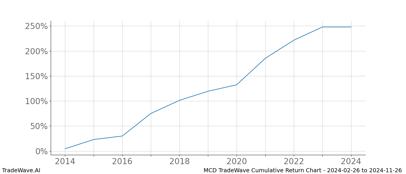 Cumulative chart MCD for date range: 2024-02-26 to 2024-11-26 - this chart shows the cumulative return of the TradeWave opportunity date range for MCD when bought on 2024-02-26 and sold on 2024-11-26 - this percent chart shows the capital growth for the date range over the past 10 years 