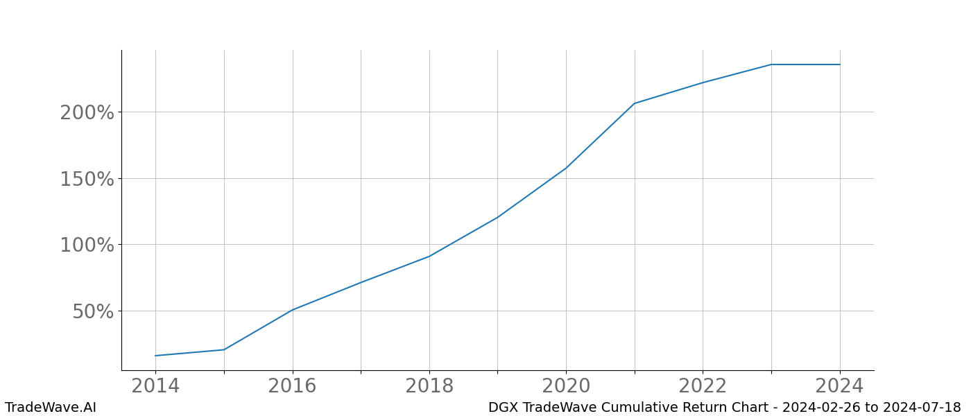 Cumulative chart DGX for date range: 2024-02-26 to 2024-07-18 - this chart shows the cumulative return of the TradeWave opportunity date range for DGX when bought on 2024-02-26 and sold on 2024-07-18 - this percent chart shows the capital growth for the date range over the past 10 years 