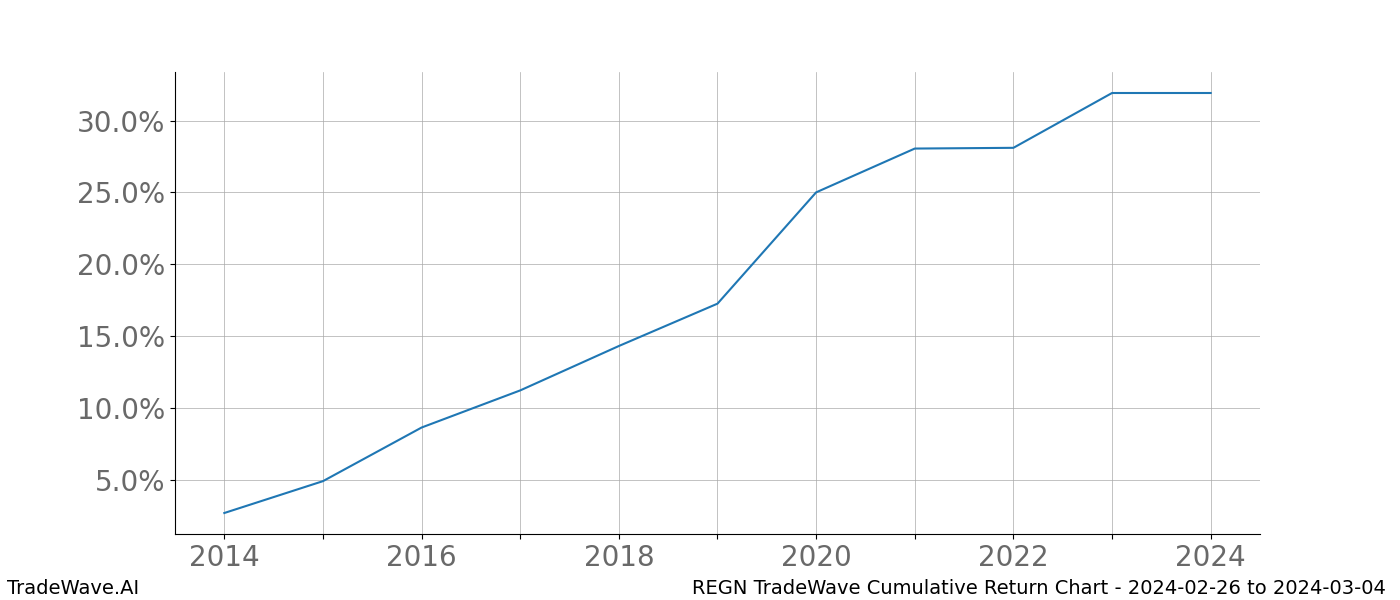 Cumulative chart REGN for date range: 2024-02-26 to 2024-03-04 - this chart shows the cumulative return of the TradeWave opportunity date range for REGN when bought on 2024-02-26 and sold on 2024-03-04 - this percent chart shows the capital growth for the date range over the past 10 years 