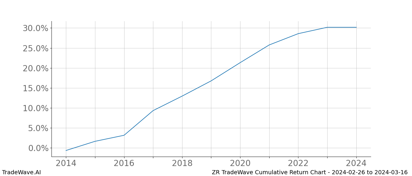 Cumulative chart ZR for date range: 2024-02-26 to 2024-03-16 - this chart shows the cumulative return of the TradeWave opportunity date range for ZR when bought on 2024-02-26 and sold on 2024-03-16 - this percent chart shows the capital growth for the date range over the past 10 years 