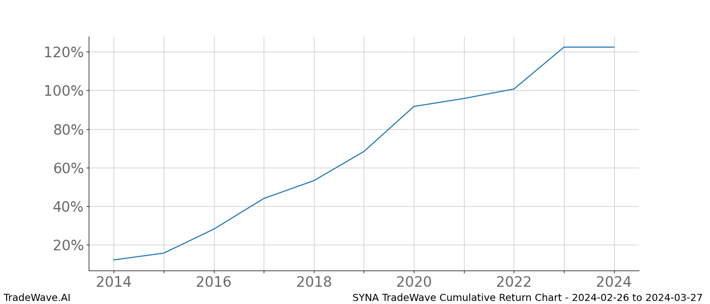 Cumulative chart SYNA for date range: 2024-02-26 to 2024-03-27 - this chart shows the cumulative return of the TradeWave opportunity date range for SYNA when bought on 2024-02-26 and sold on 2024-03-27 - this percent chart shows the capital growth for the date range over the past 10 years 