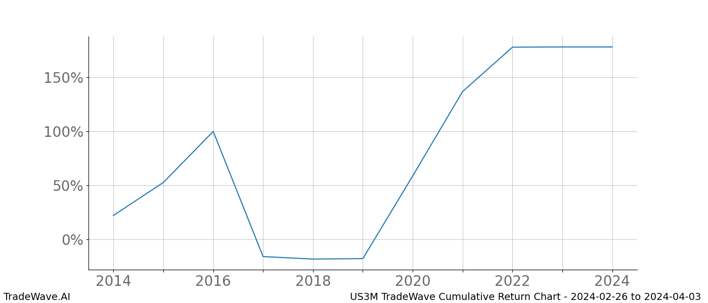 Cumulative chart US3M for date range: 2024-02-26 to 2024-04-03 - this chart shows the cumulative return of the TradeWave opportunity date range for US3M when bought on 2024-02-26 and sold on 2024-04-03 - this percent chart shows the capital growth for the date range over the past 10 years 