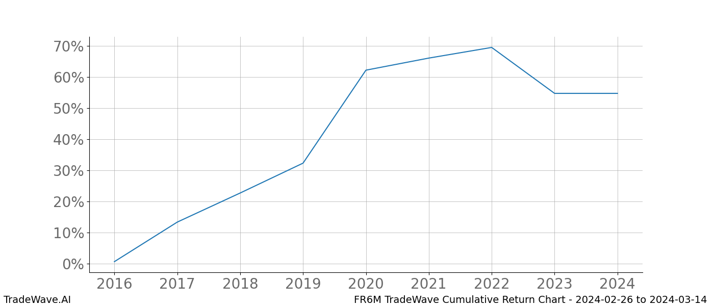 Cumulative chart FR6M for date range: 2024-02-26 to 2024-03-14 - this chart shows the cumulative return of the TradeWave opportunity date range for FR6M when bought on 2024-02-26 and sold on 2024-03-14 - this percent chart shows the capital growth for the date range over the past 8 years 