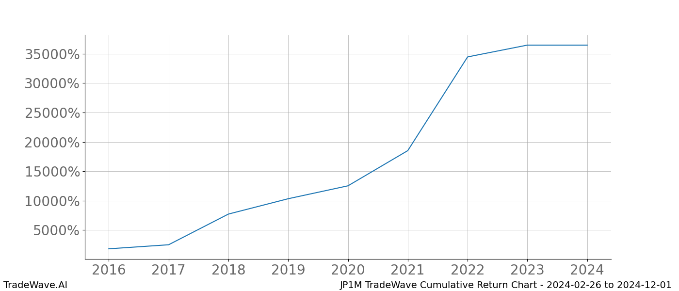 Cumulative chart JP1M for date range: 2024-02-26 to 2024-12-01 - this chart shows the cumulative return of the TradeWave opportunity date range for JP1M when bought on 2024-02-26 and sold on 2024-12-01 - this percent chart shows the capital growth for the date range over the past 8 years 