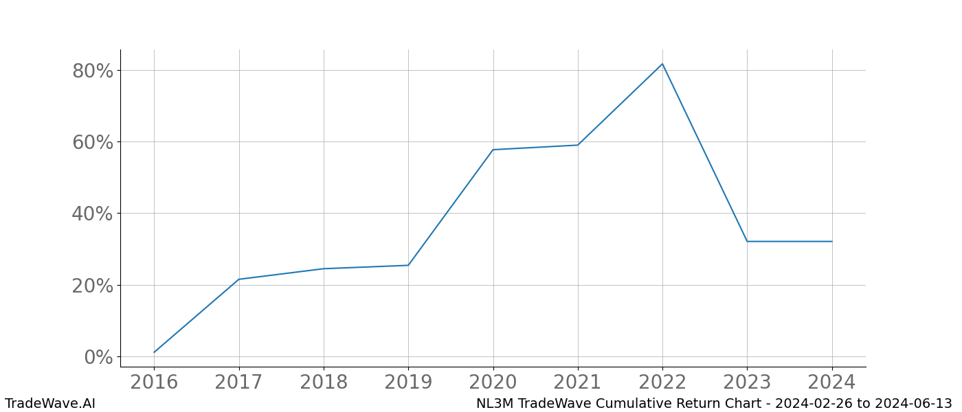 Cumulative chart NL3M for date range: 2024-02-26 to 2024-06-13 - this chart shows the cumulative return of the TradeWave opportunity date range for NL3M when bought on 2024-02-26 and sold on 2024-06-13 - this percent chart shows the capital growth for the date range over the past 8 years 