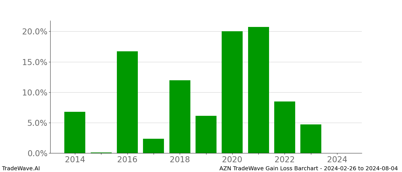 Gain/Loss barchart AZN for date range: 2024-02-26 to 2024-08-04 - this chart shows the gain/loss of the TradeWave opportunity for AZN buying on 2024-02-26 and selling it on 2024-08-04 - this barchart is showing 10 years of history