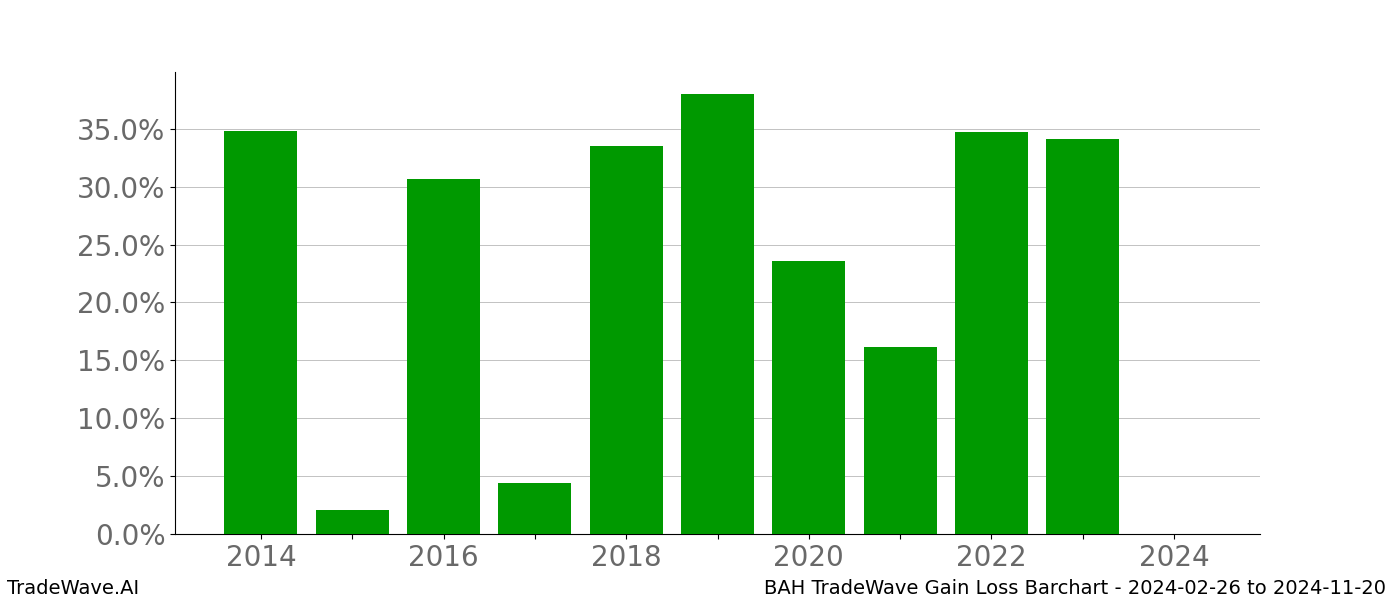 Gain/Loss barchart BAH for date range: 2024-02-26 to 2024-11-20 - this chart shows the gain/loss of the TradeWave opportunity for BAH buying on 2024-02-26 and selling it on 2024-11-20 - this barchart is showing 10 years of history