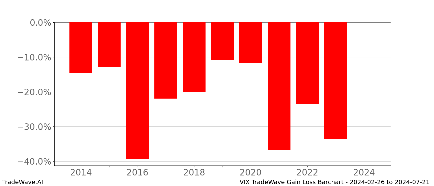 Gain/Loss barchart VIX for date range: 2024-02-26 to 2024-07-21 - this chart shows the gain/loss of the TradeWave opportunity for VIX buying on 2024-02-26 and selling it on 2024-07-21 - this barchart is showing 10 years of history