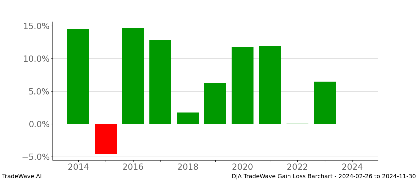 Gain/Loss barchart DJA for date range: 2024-02-26 to 2024-11-30 - this chart shows the gain/loss of the TradeWave opportunity for DJA buying on 2024-02-26 and selling it on 2024-11-30 - this barchart is showing 10 years of history