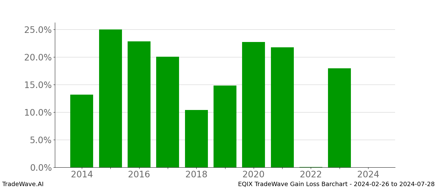 Gain/Loss barchart EQIX for date range: 2024-02-26 to 2024-07-28 - this chart shows the gain/loss of the TradeWave opportunity for EQIX buying on 2024-02-26 and selling it on 2024-07-28 - this barchart is showing 10 years of history