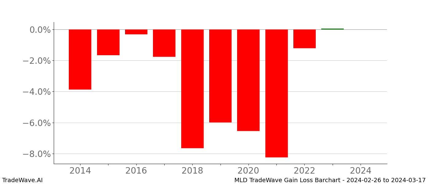 Gain/Loss barchart MLD for date range: 2024-02-26 to 2024-03-17 - this chart shows the gain/loss of the TradeWave opportunity for MLD buying on 2024-02-26 and selling it on 2024-03-17 - this barchart is showing 10 years of history