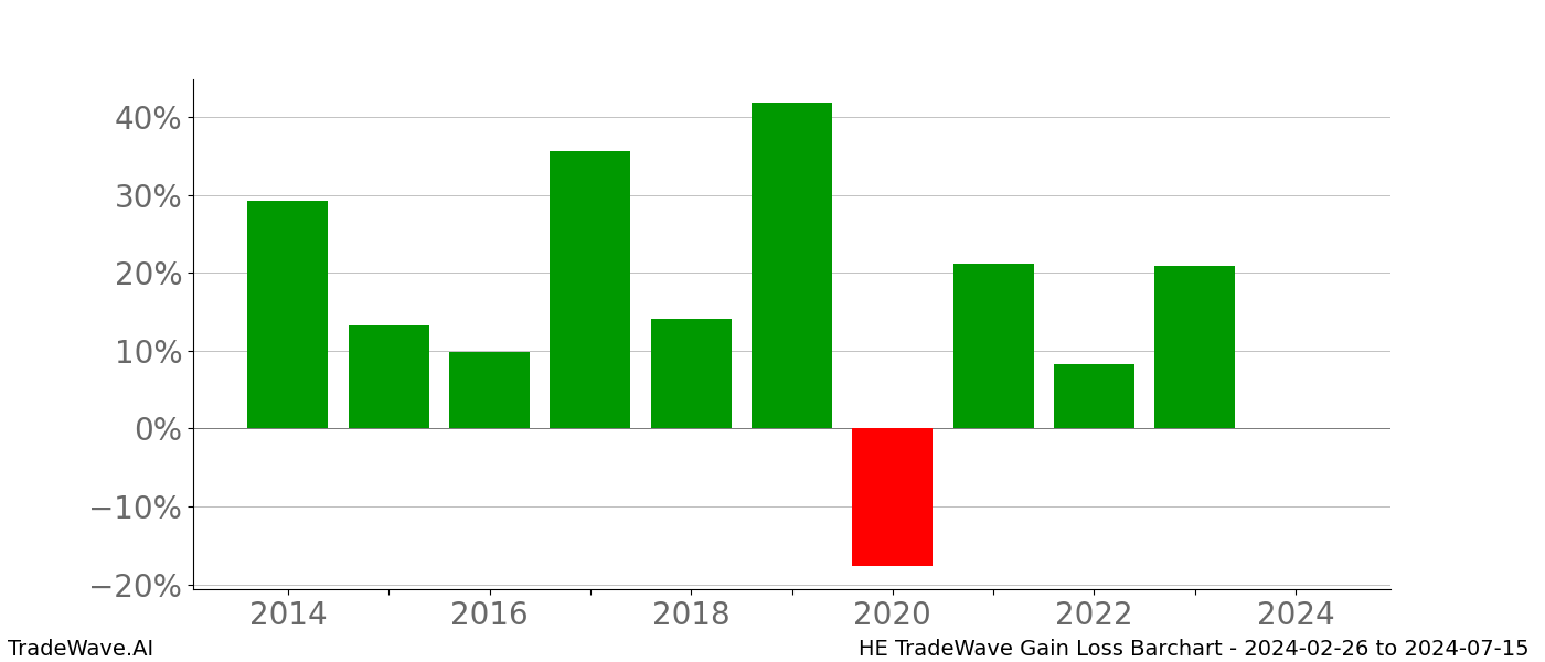 Gain/Loss barchart HE for date range: 2024-02-26 to 2024-07-15 - this chart shows the gain/loss of the TradeWave opportunity for HE buying on 2024-02-26 and selling it on 2024-07-15 - this barchart is showing 10 years of history