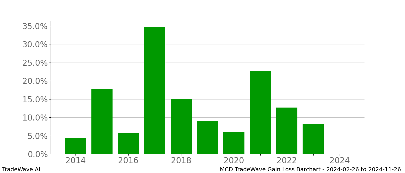 Gain/Loss barchart MCD for date range: 2024-02-26 to 2024-11-26 - this chart shows the gain/loss of the TradeWave opportunity for MCD buying on 2024-02-26 and selling it on 2024-11-26 - this barchart is showing 10 years of history