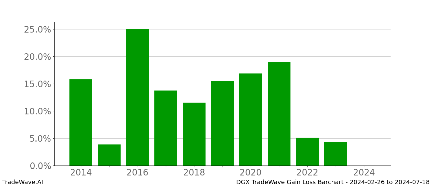 Gain/Loss barchart DGX for date range: 2024-02-26 to 2024-07-18 - this chart shows the gain/loss of the TradeWave opportunity for DGX buying on 2024-02-26 and selling it on 2024-07-18 - this barchart is showing 10 years of history