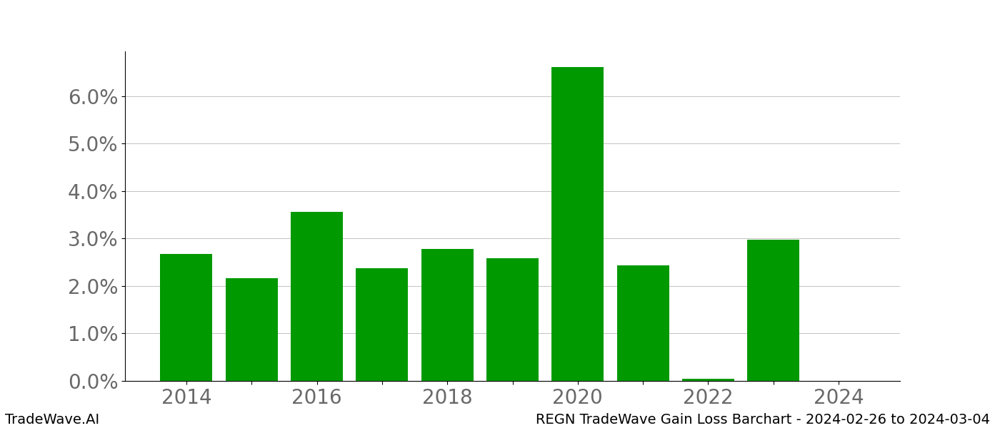 Gain/Loss barchart REGN for date range: 2024-02-26 to 2024-03-04 - this chart shows the gain/loss of the TradeWave opportunity for REGN buying on 2024-02-26 and selling it on 2024-03-04 - this barchart is showing 10 years of history