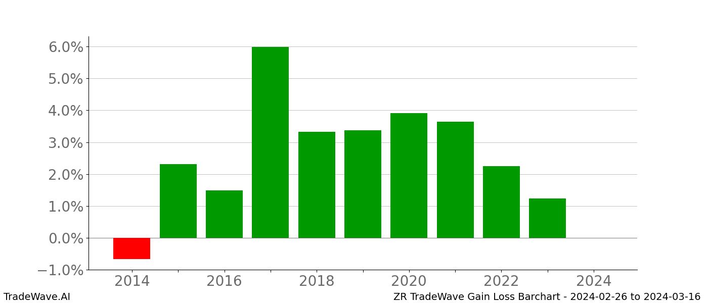 Gain/Loss barchart ZR for date range: 2024-02-26 to 2024-03-16 - this chart shows the gain/loss of the TradeWave opportunity for ZR buying on 2024-02-26 and selling it on 2024-03-16 - this barchart is showing 10 years of history